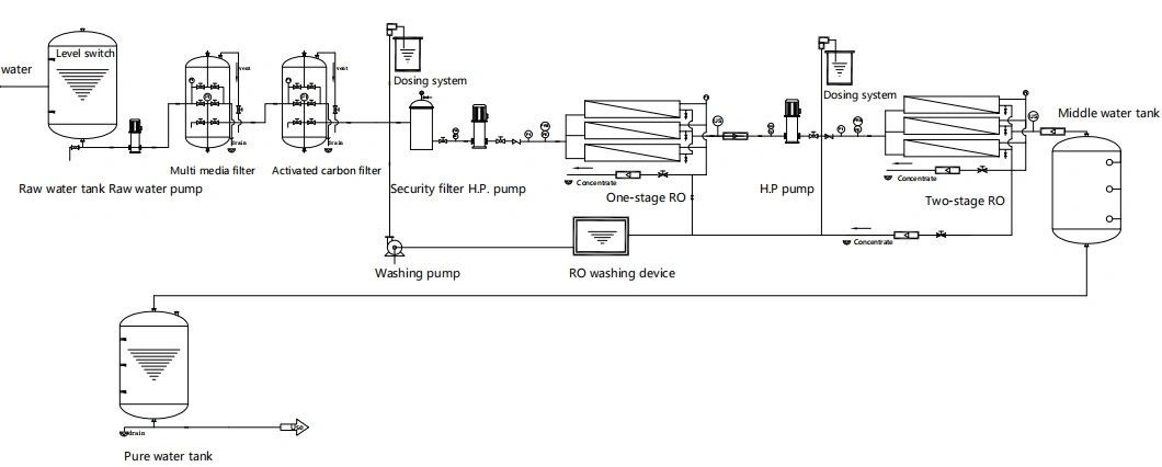 Integrated Automatic Water Treatment Equipment for Windscreen Washer